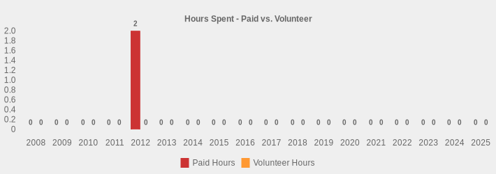 Hours Spent - Paid vs. Volunteer (Paid Hours:2008=0,2009=0,2010=0,2011=0,2012=2.25,2013=0,2014=0,2015=0,2016=0,2017=0,2018=0,2019=0,2020=0,2021=0,2022=0,2023=0,2024=0,2025=0|Volunteer Hours:2008=0,2009=0,2010=0,2011=0,2012=0,2013=0,2014=0,2015=0,2016=0,2017=0,2018=0,2019=0,2020=0,2021=0,2022=0,2023=0,2024=0,2025=0|)